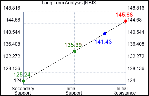 NBIX Long Term Analysis for March 24 2024