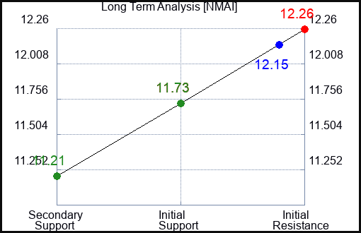 NMAI Long Term Analysis for March 24 2024