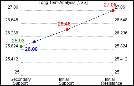 NSS Long Term Analysis for March 24 2024