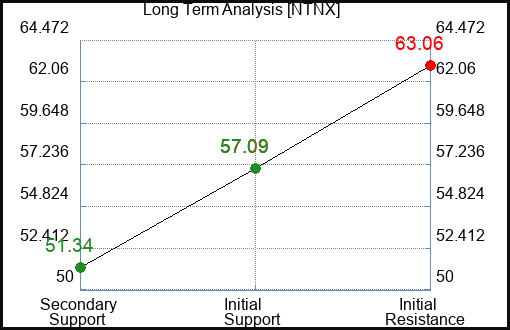 NTNX Long Term Analysis for March 24 2024