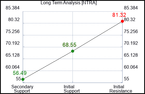 NTRA Long Term Analysis for March 24 2024