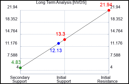 NVDS Long Term Analysis for March 24 2024