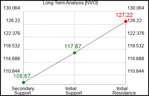 NVO Long Term Analysis for March 24 2024