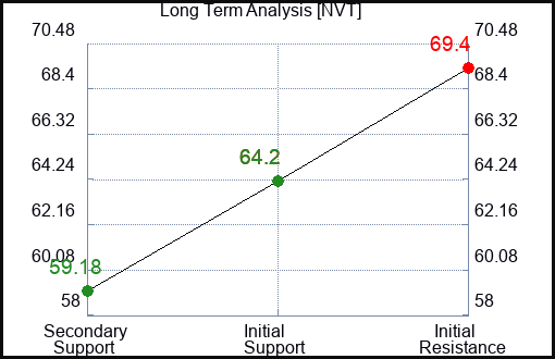NVT Long Term Analysis for March 24 2024