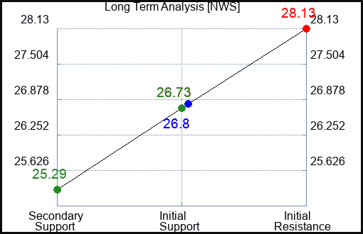 NWS Long Term Analysis for March 24 2024