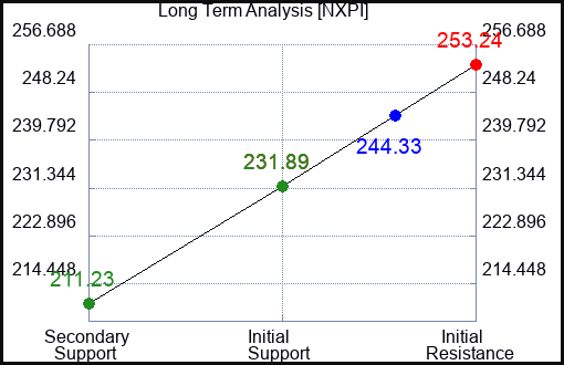 NXPI Long Term Analysis for March 24 2024