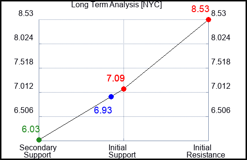 NYC Long Term Analysis for March 24 2024
