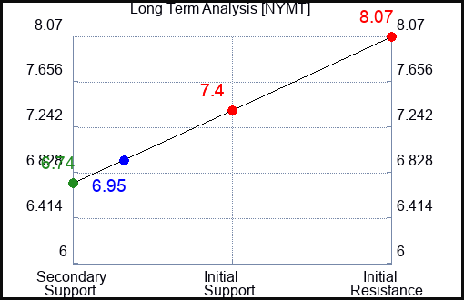 NYMT Long Term Analysis for March 24 2024