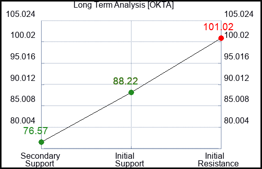 OKTA Long Term Analysis for March 24 2024