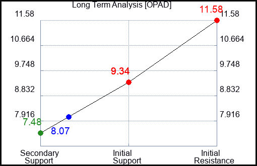 OPAD Long Term Analysis for March 24 2024