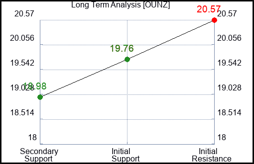 OUNZ Long Term Analysis for March 24 2024