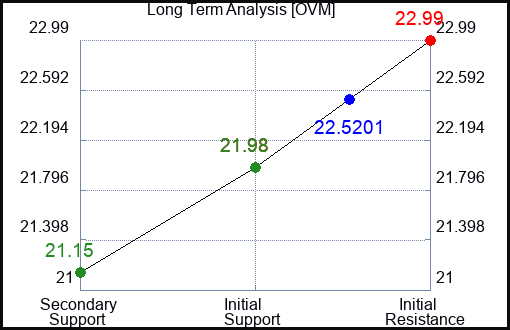 OVM Long Term Analysis for March 24 2024