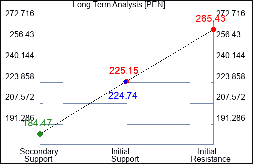 PEN Long Term Analysis for March 24 2024