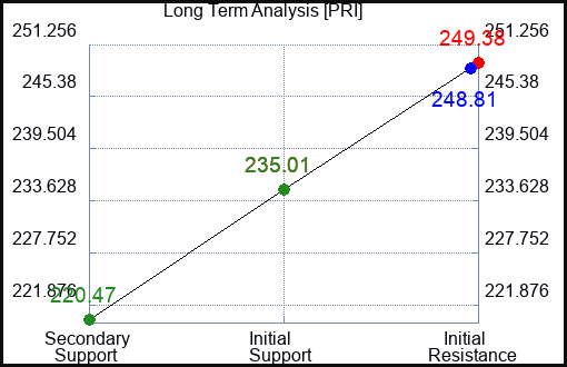 PRI Long Term Analysis for March 25 2024