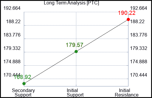 PTC Long Term Analysis for March 25 2024