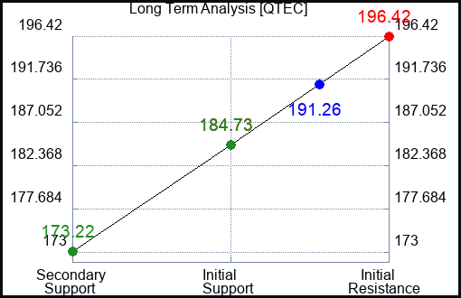 QTEC Long Term Analysis for March 25 2024