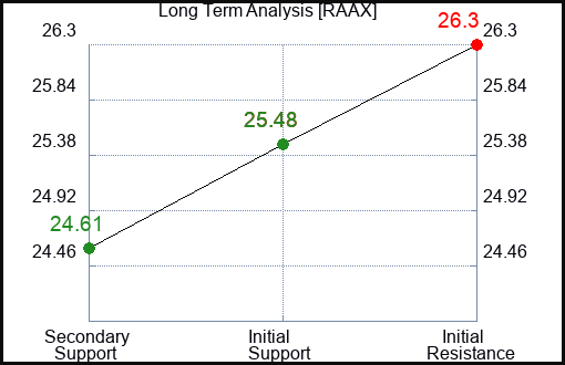 RAAX Long Term Analysis for March 25 2024