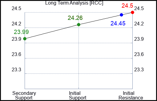 RCC Long Term Analysis for March 25 2024