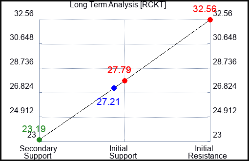 RCKT Long Term Analysis for March 25 2024
