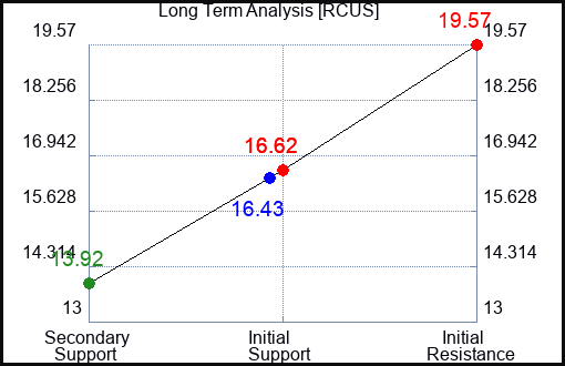 RCUS Long Term Analysis for March 25 2024