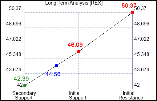 REX Long Term Analysis for March 25 2024