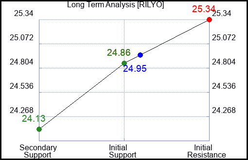 RILYO Long Term Analysis for March 25 2024