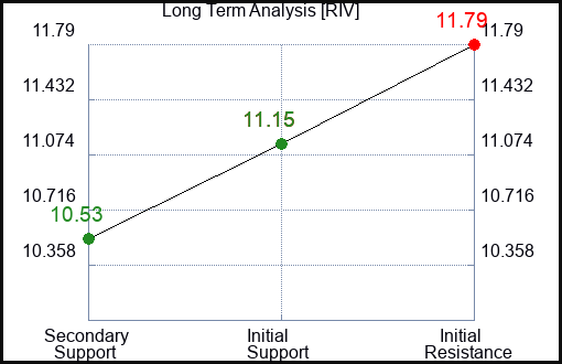 RIV Long Term Analysis for March 25 2024