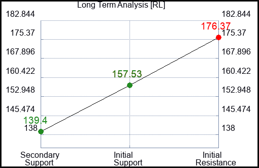 RL Long Term Analysis for March 25 2024