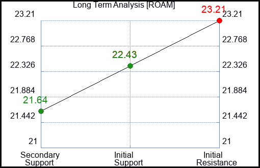 ROAM Long Term Analysis for March 25 2024