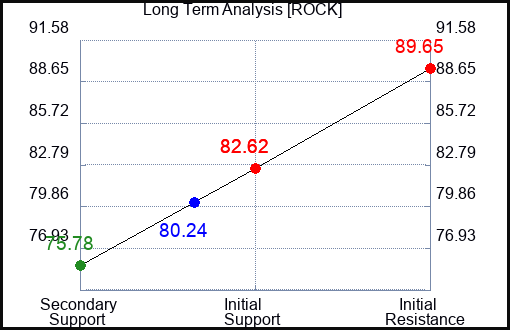 ROCK Long Term Analysis for March 25 2024