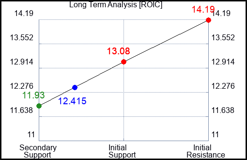 ROIC Long Term Analysis for March 25 2024