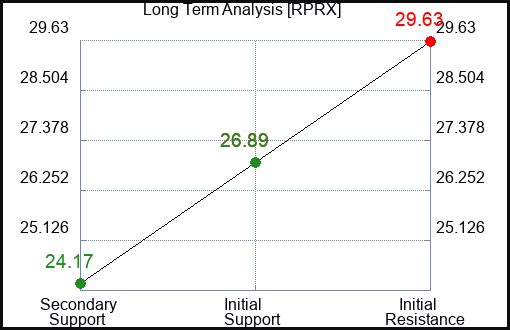 RPRX Long Term Analysis for March 25 2024
