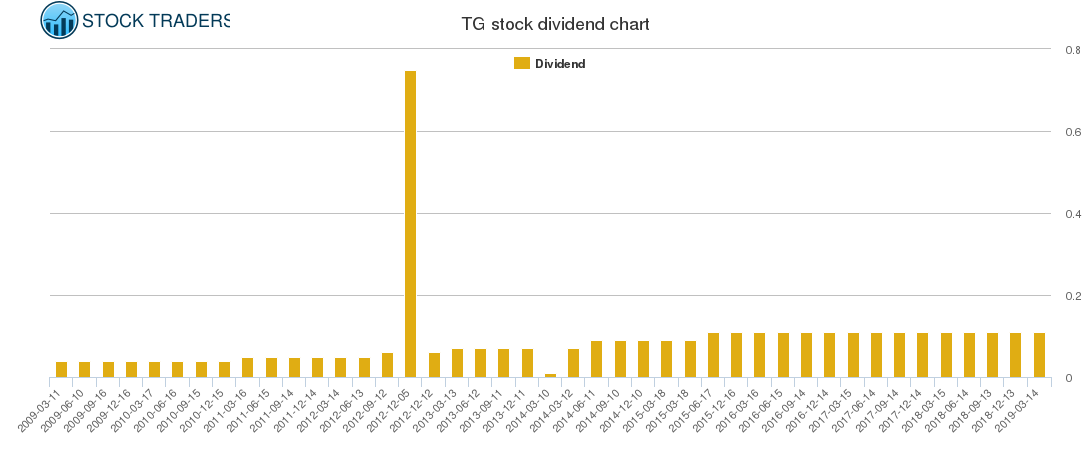 TG Dividend Chart