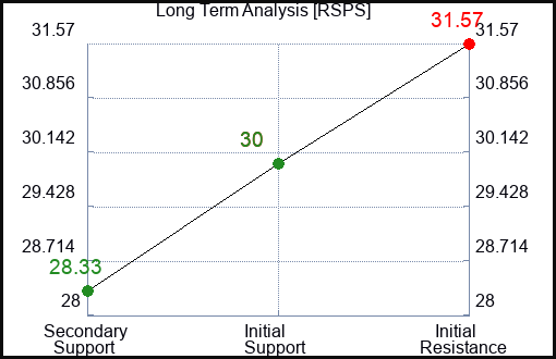 RSPS Long Term Analysis for March 25 2024