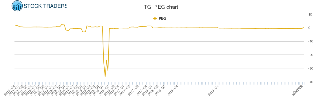 TGI PEG chart