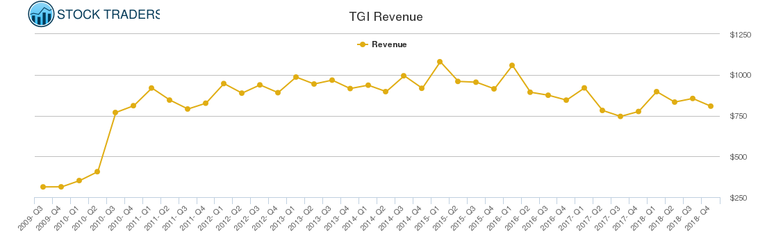 TGI Revenue chart