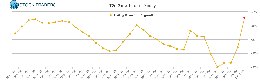 TGI Growth rate - Yearly