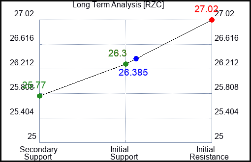 RZC Long Term Analysis for March 25 2024