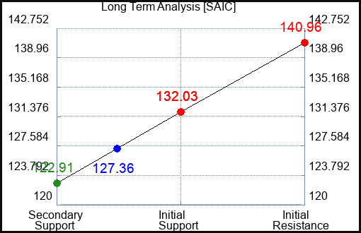 SAIC Long Term Analysis for March 25 2024
