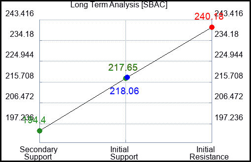 SBAC Long Term Analysis for March 25 2024