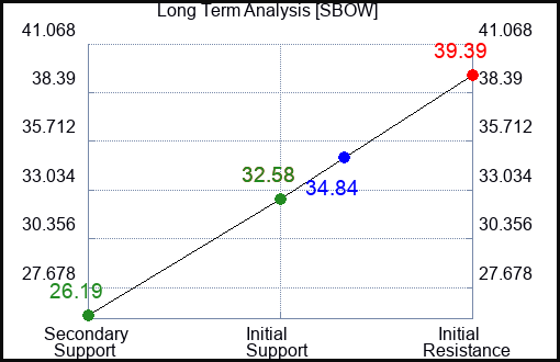 SBOW Long Term Analysis for March 25 2024