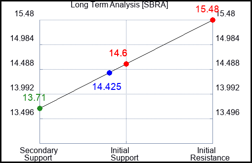 SBRA Long Term Analysis for March 25 2024