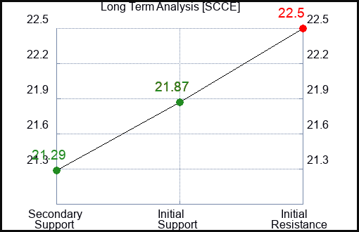 SCCE Long Term Analysis for March 25 2024