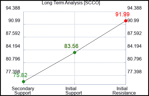 SCCO Long Term Analysis for March 25 2024
