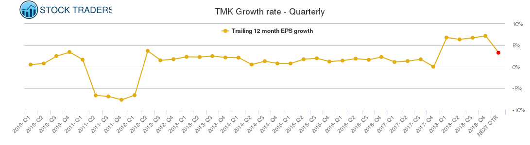 TMK Growth rate - Quarterly