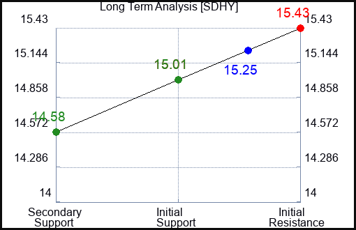 SDHY Long Term Analysis for March 25 2024