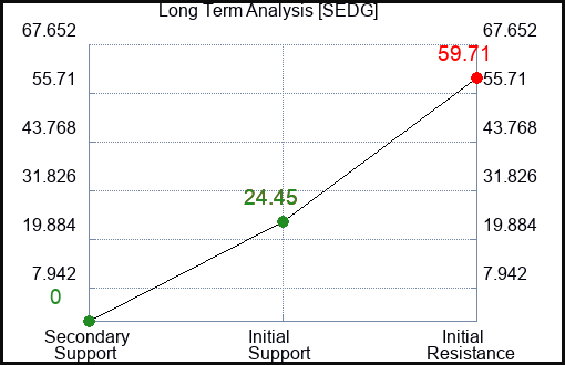 SEDG Long Term Analysis for March 25 2024