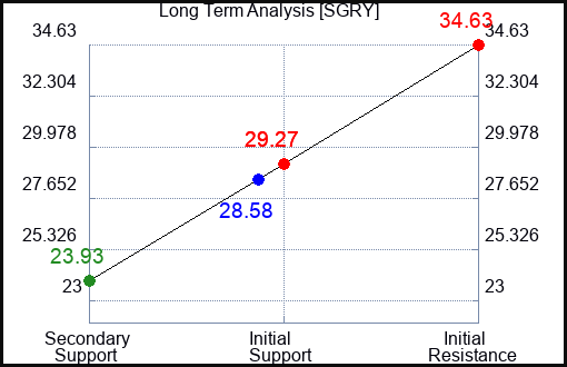 SGRY Long Term Analysis for March 25 2024