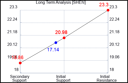 SHEN Long Term Analysis for March 25 2024