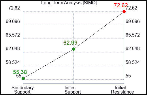 SIMO Long Term Analysis for March 25 2024